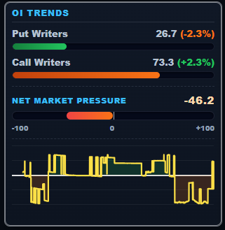 OI trends and market sentiment preview